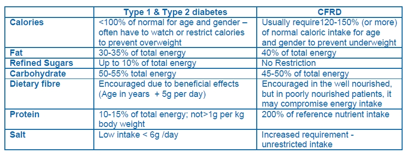 diabetes table2