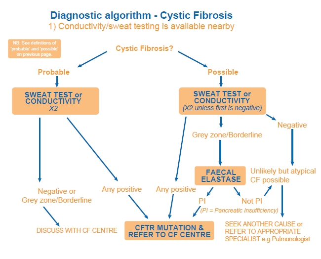 when sweat testing available