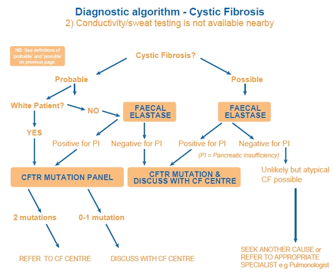 when sweat testing is not available